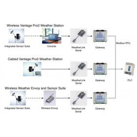 Pasarela Modbus para Vantage Pro2