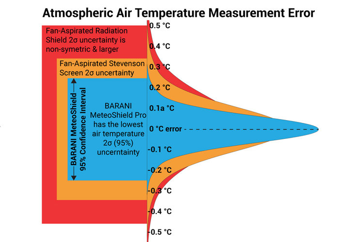 Comparaison des incertitudes de mesure de différents types d'abri anti-radiation